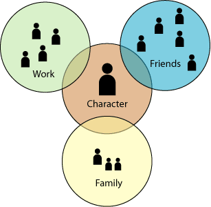 the Three Affiliations Model